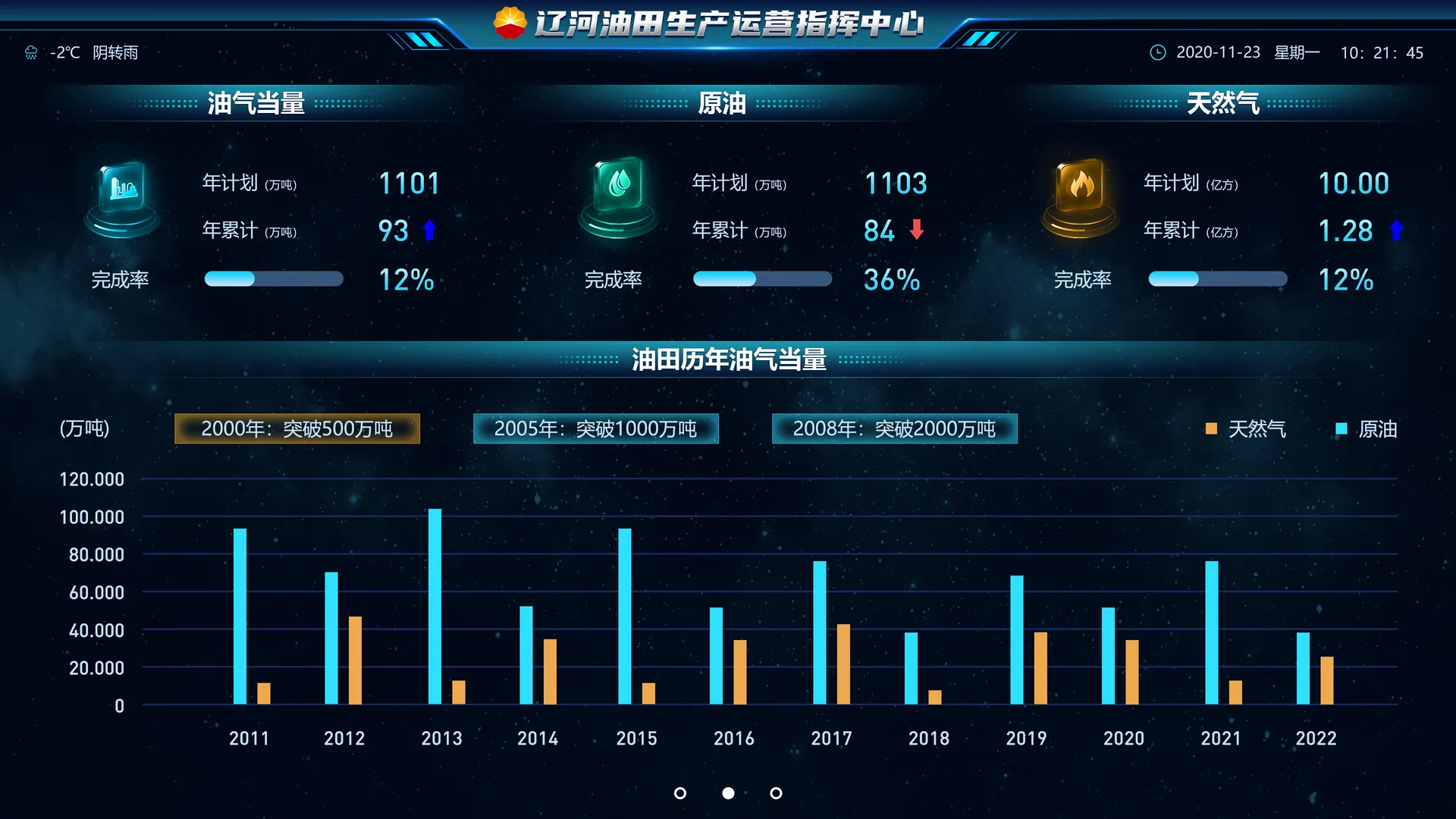 辽河油田生产运营指挥中心:油气当量