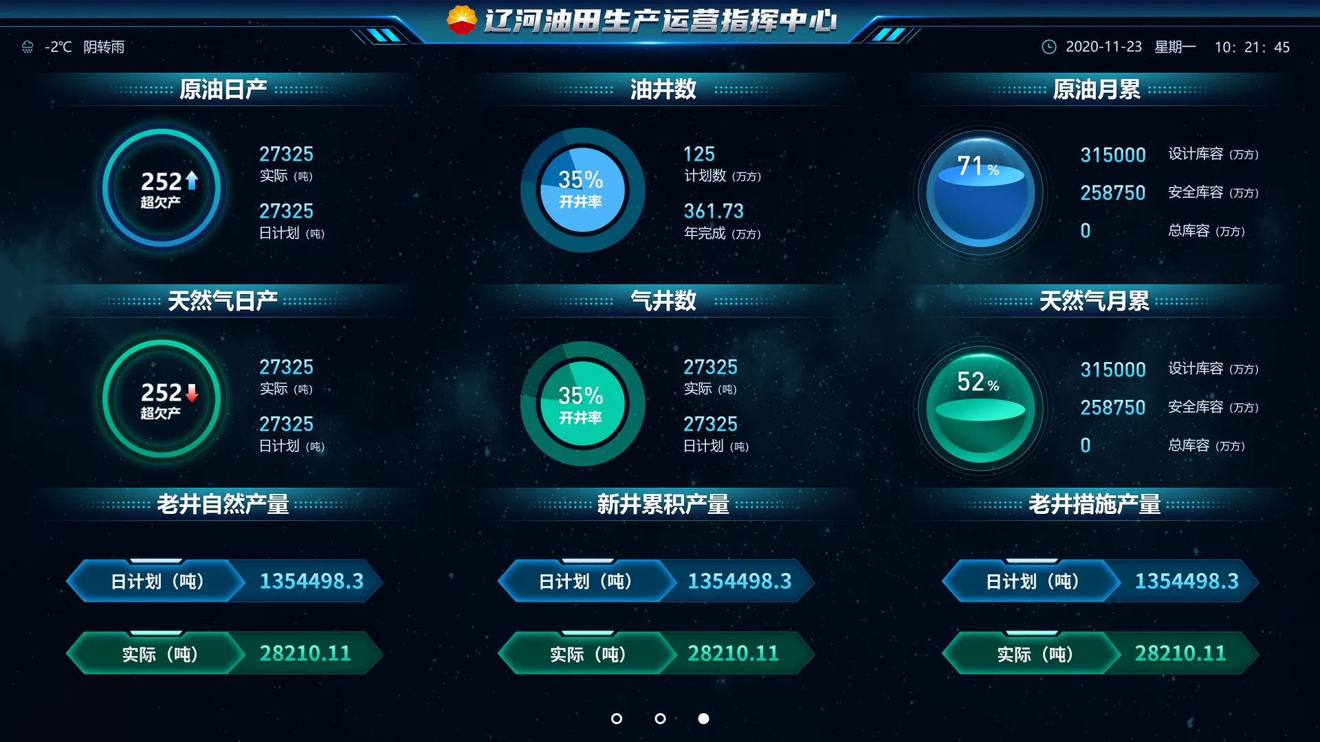 辽河油田生产运营指挥中心:生产指标